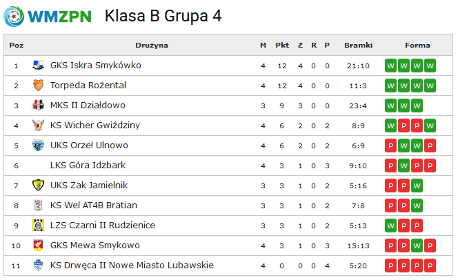 Tabela Klasy B grupa 4 po 4 kolejkach.