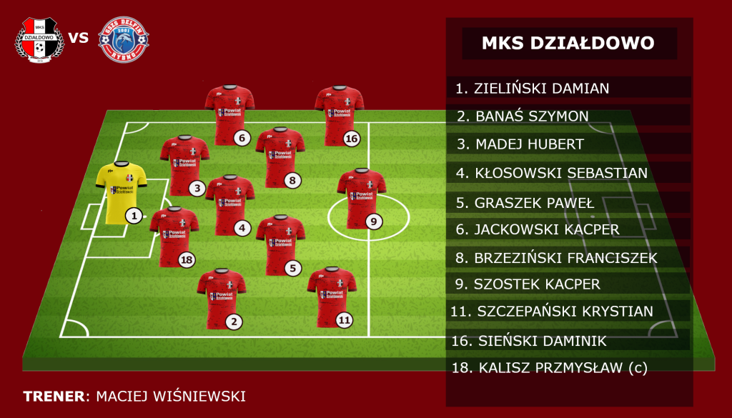 Derby dla MKS-u. Skład MKS Działdowo w meczu z Delfinem Rybno (5.10.24)